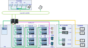 io模塊進行現場工藝控制