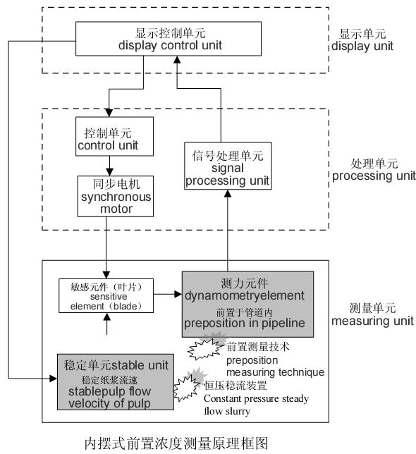 GD-PDB 內擺式前置纖維濃度變送器(圖2)